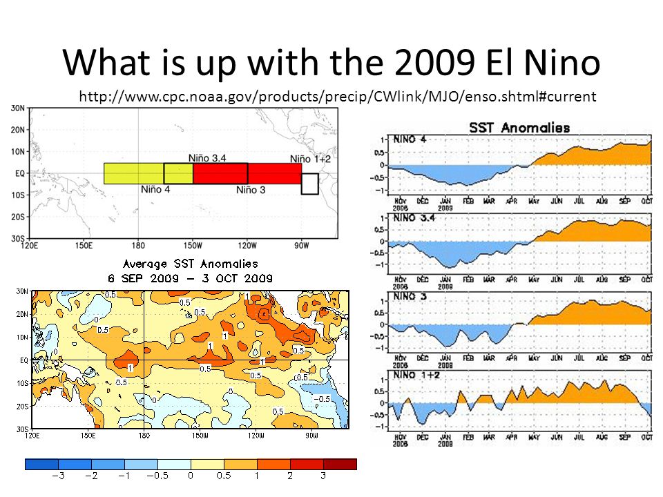 What is up with the 2009 El Nino
