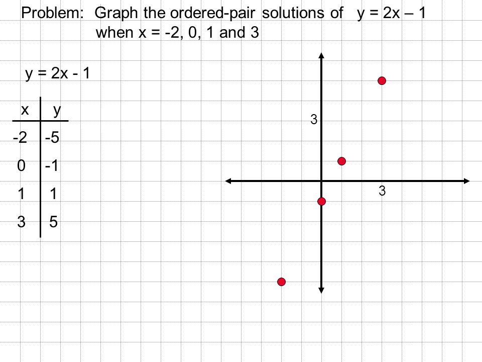 Problem: Graph the ordered-pair solutions of y = 2x – 1 when x = -2, 0, 1 and 3 y = 2x - 1 y x