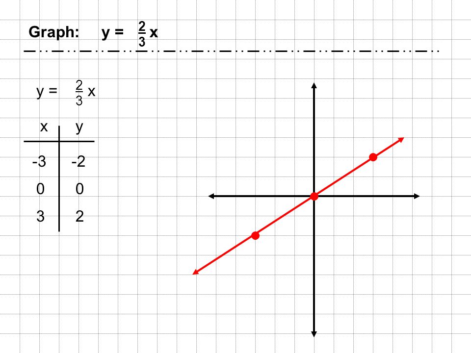 Graph: y = x xy y = x