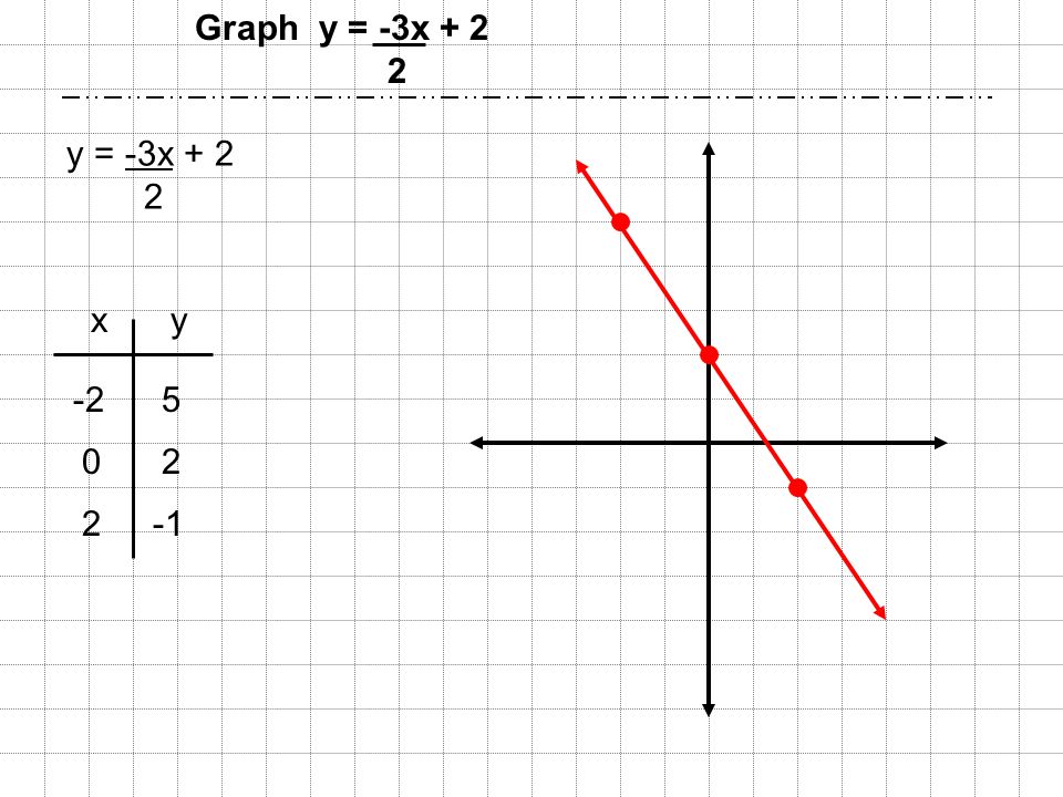 Graph y = -3x xy y = -3x + 2 2