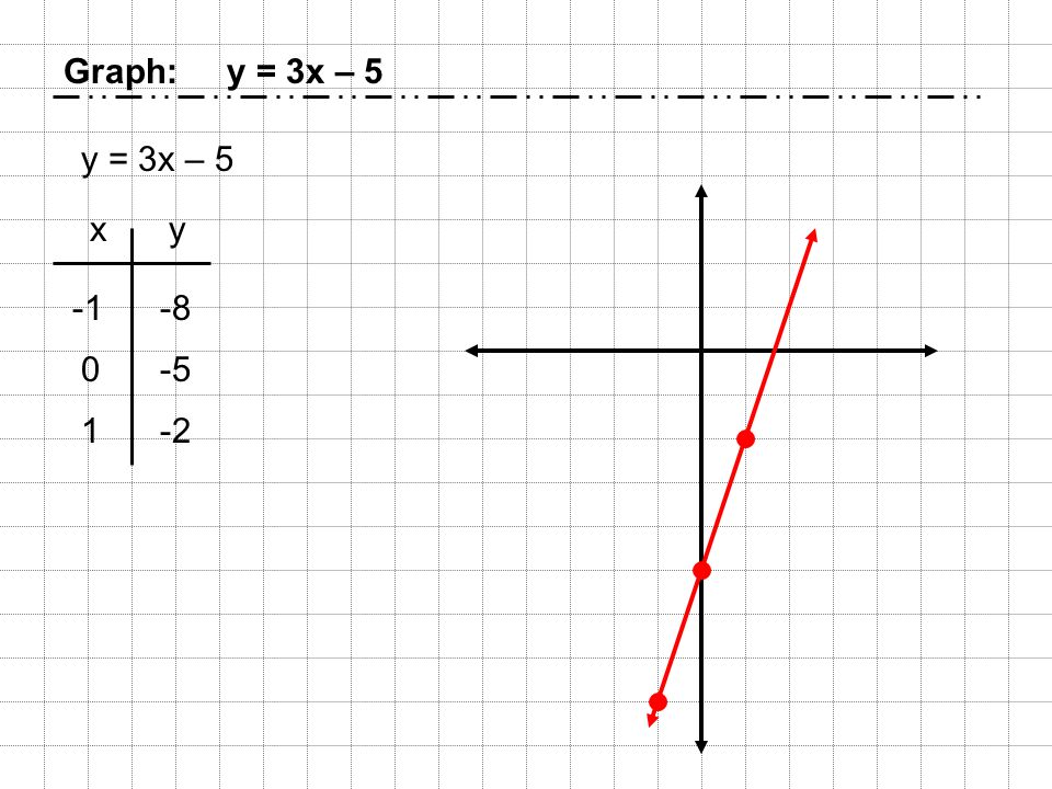 Graph: y = 3x – 5 xy y = 3x – 5
