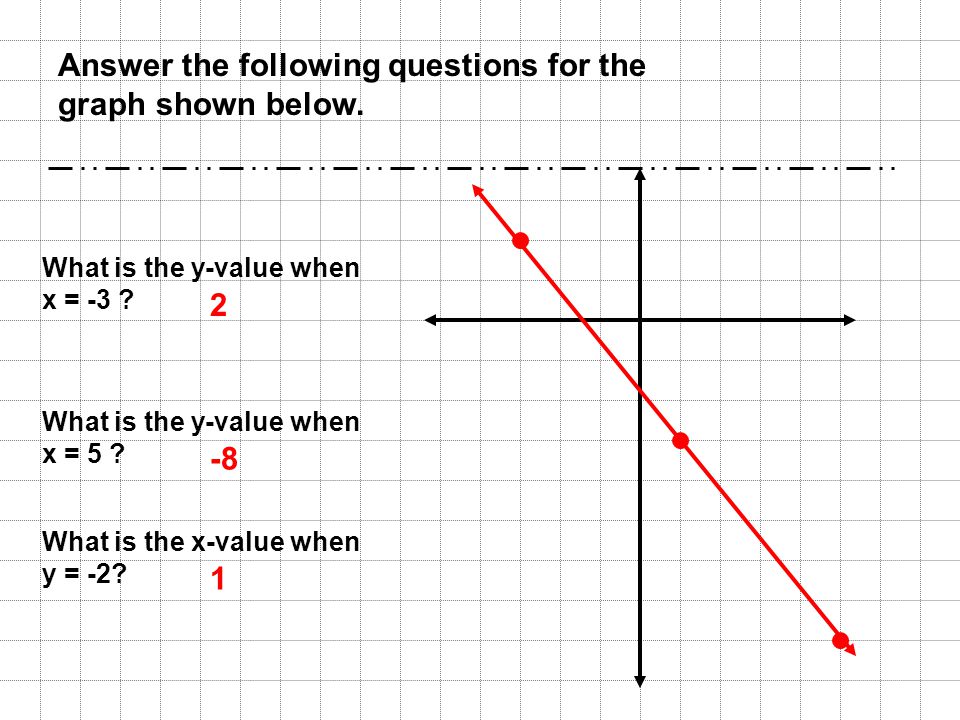 Answer the following questions for the graph shown below.