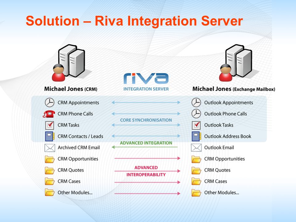 Solution – Riva Integration Server