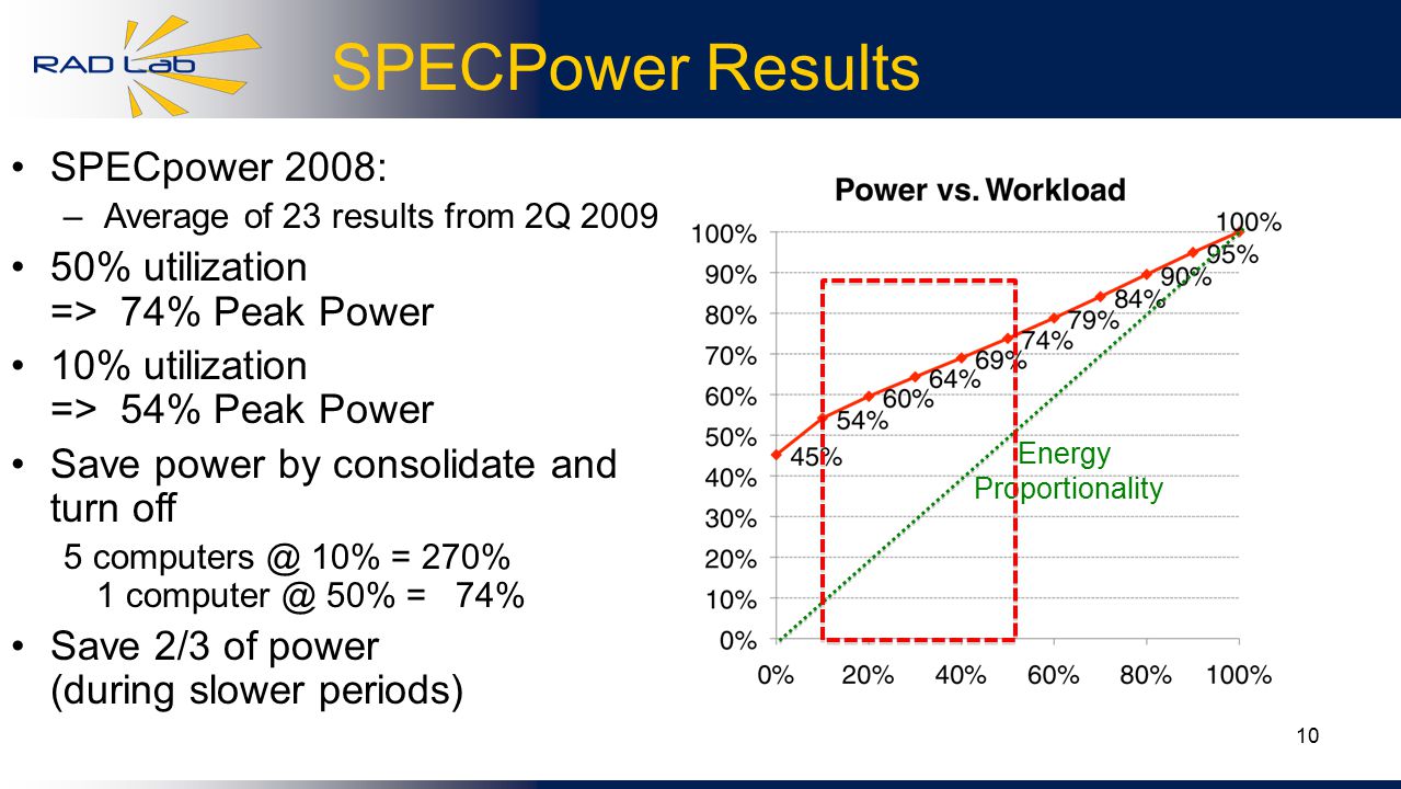 10 SPECPower Results SPECpower 2008: – Average of 23 results from 2Q % utilization => 74% Peak Power 10% utilization => 54% Peak Power Save power by consolidate and turn off 5 10% = 270% 1 50% = 74% Save 2/3 of power (during slower periods) Energy Proportionality