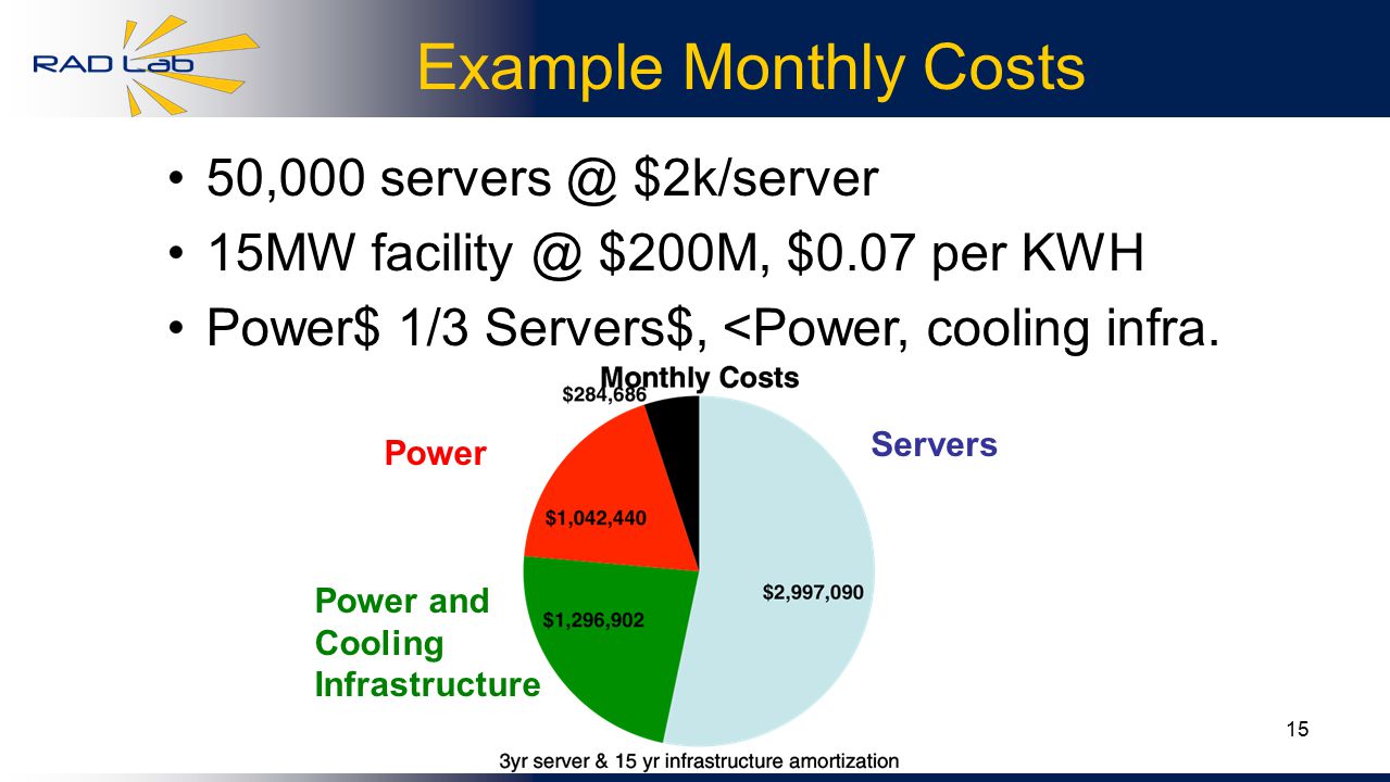 15 Example Monthly Costs 50,000 $2k/server 15MW $200M, $0.07 per KWH Power$ 1/3 Servers$, <Power, cooling infra.
