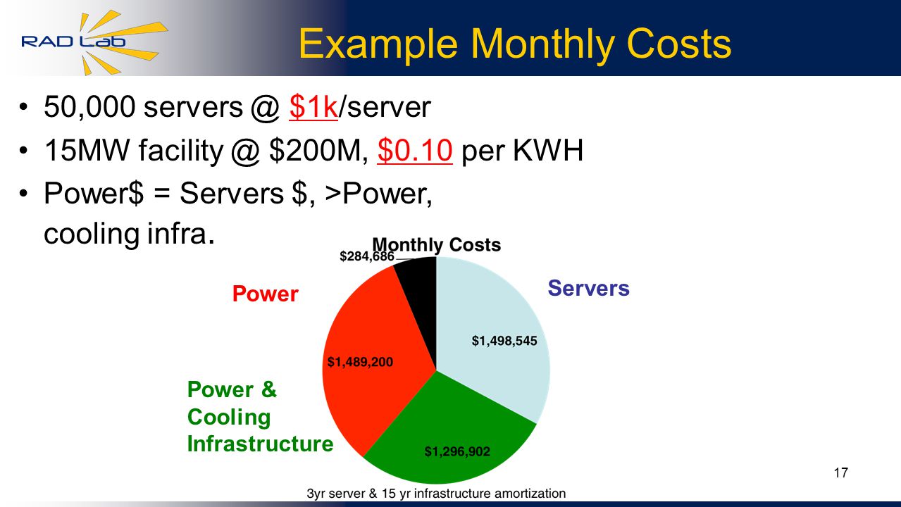 17 Example Monthly Costs 50,000 $1k/server 15MW $200M, $0.10 per KWH Power$ = Servers $, >Power, cooling infra.