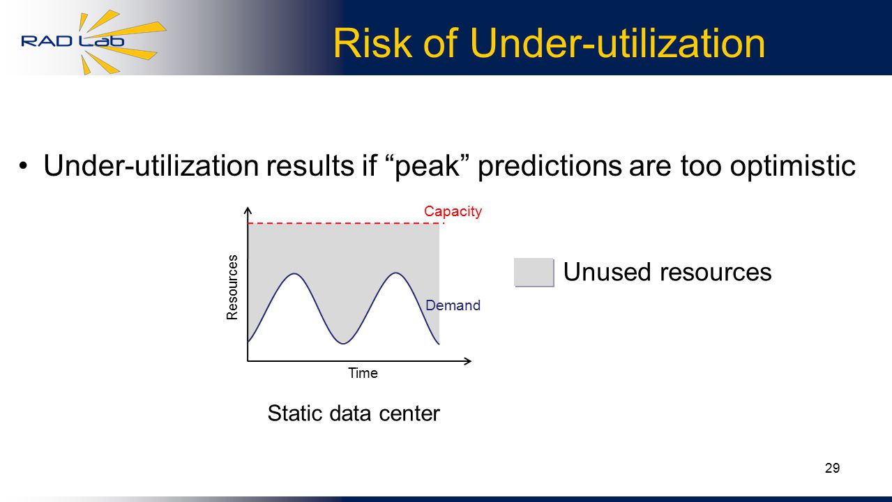29 Unused resources Risk of Under-utilization Under-utilization results if peak predictions are too optimistic Static data center Demand Capacity Time Resources