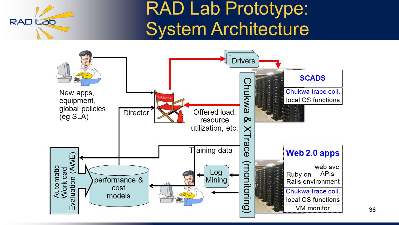 36 RAD Lab Prototype: System Architecture Drivers New apps, equipment, global policies (eg SLA) Offered load, resource utilization, etc.