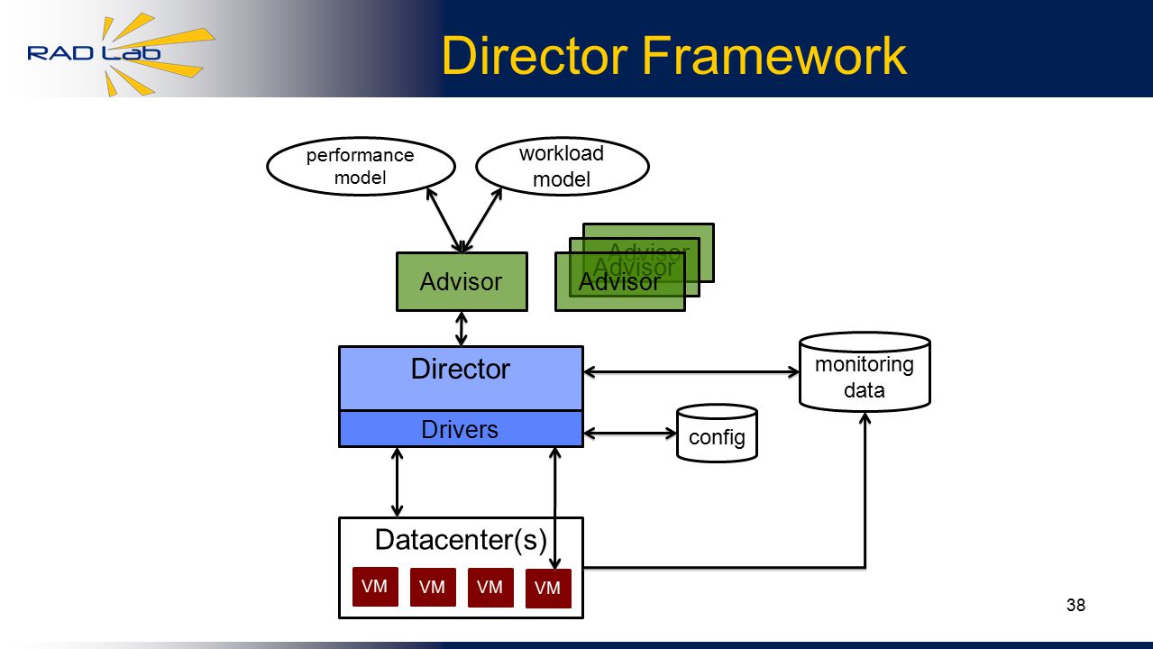 38 Director Framework Advisor Datacenter(s) VM Director Drivers config monitoring data Advisor performance model workload model