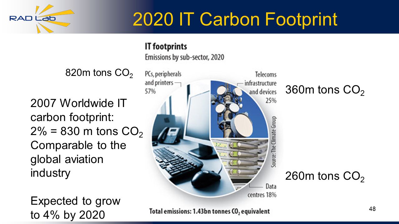 IT Carbon Footprint 820m tons CO 2 360m tons CO 2 260m tons CO Worldwide IT carbon footprint: 2% = 830 m tons CO 2 Comparable to the global aviation industry Expected to grow to 4% by 2020