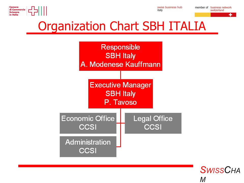 S WISS C HA M Organization Chart SBH ITALIA