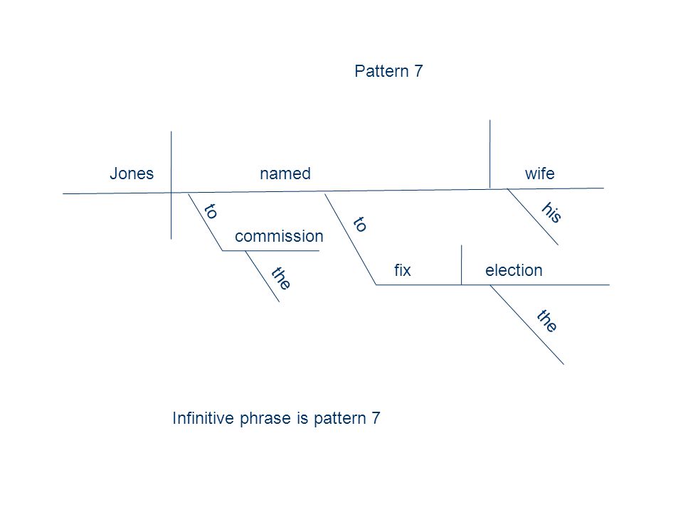 Jones named wife to his fixelection the commission the Pattern 7 Infinitive phrase is pattern 7