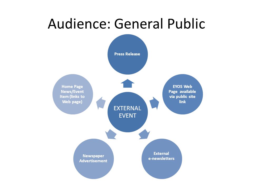 Audience: General Public EXTERNAL EVENT Press Release EYOS Web Page available via public site link External e-newsletters Newspaper Advertisement Home Page News/Event Item (links to Web page)