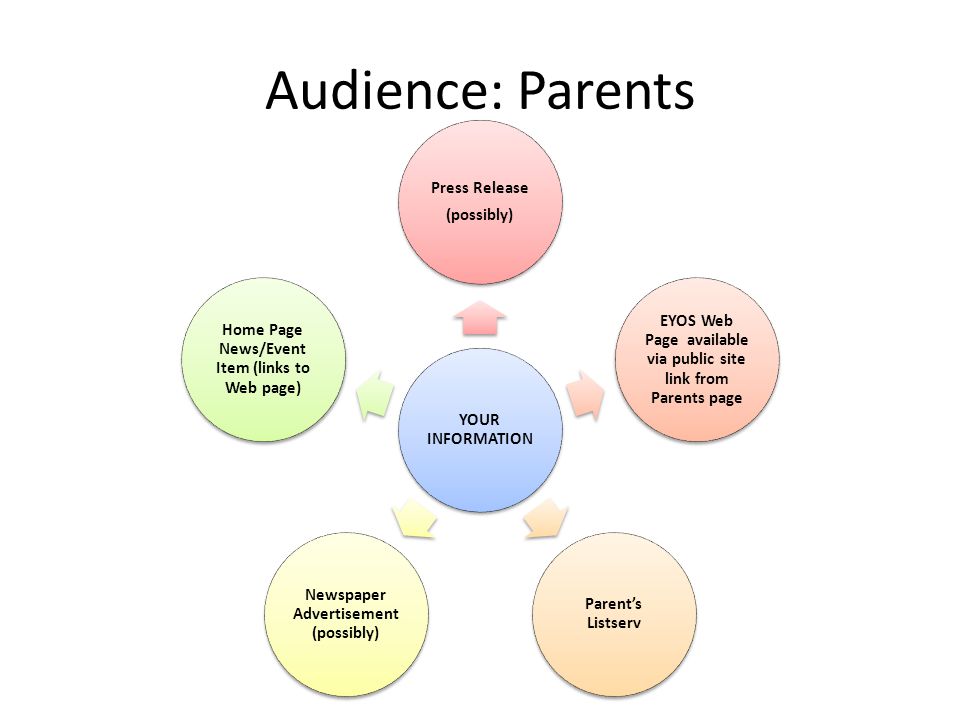 Audience: Parents YOUR INFORMATION Press Release (possibly) EYOS Web Page available via public site link from Parents page Parent’s Listserv Newspaper Advertisement (possibly) Home Page News/Event Item (links to Web page)