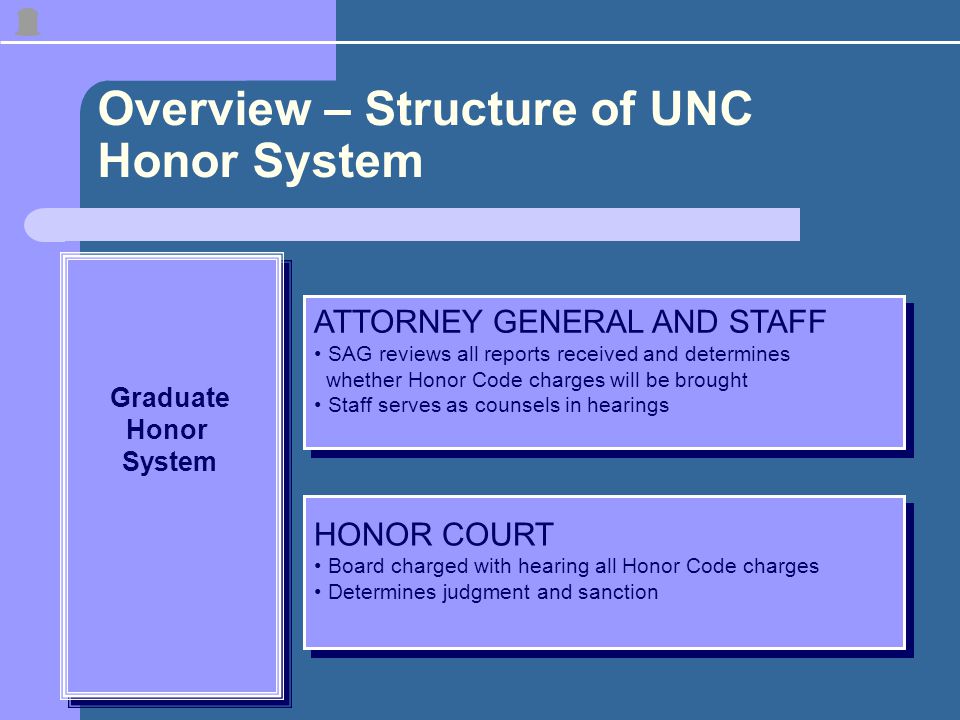 Overview – Structure of UNC Honor System ATTORNEY GENERAL AND STAFF SAG reviews all reports received and determines whether Honor Code charges will be brought Staff serves as counsels in hearings ATTORNEY GENERAL AND STAFF SAG reviews all reports received and determines whether Honor Code charges will be brought Staff serves as counsels in hearings HONOR COURT Board charged with hearing all Honor Code charges Determines judgment and sanction HONOR COURT Board charged with hearing all Honor Code charges Determines judgment and sanction Graduate Honor System