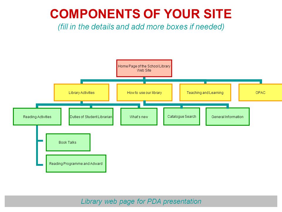 Library web page for PDA presentation COMPONENTS OF YOUR SITE (fill in the details and add more boxes if needed) General Information Catalogue Search Book Talks Reading Programme and Adward