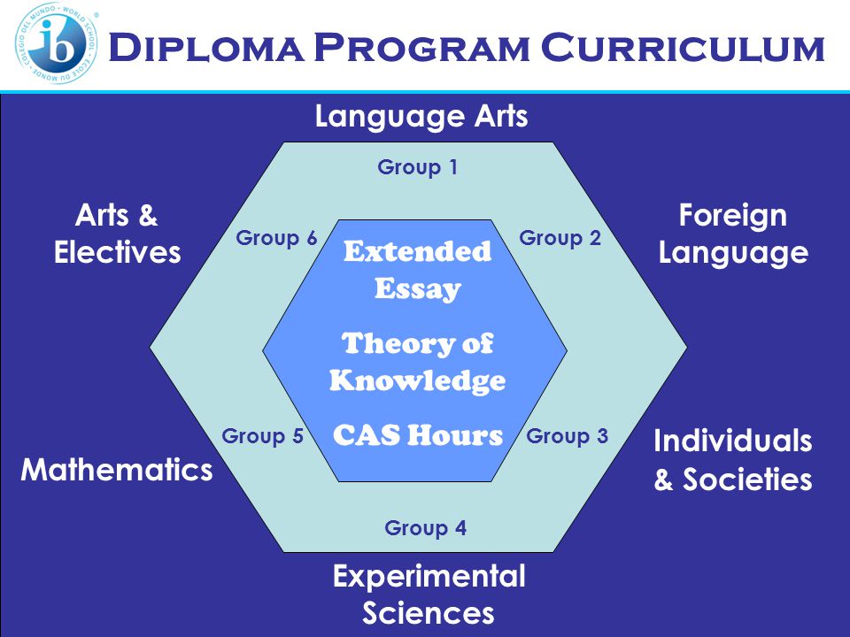 Diploma Program Curriculum Language Arts Foreign Language Individuals & Societies Experimental Sciences Mathematics Arts & Electives Extended Essay Theory of Knowledge CAS Hours Group 1 Group 2 Group 4 Group 3Group 5 Group 6
