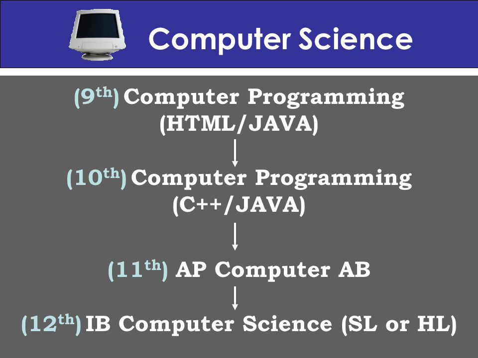Computer Science (9 th ) Computer Programming (HTML/JAVA) (10 th ) Computer Programming (C++/JAVA) (11 th ) AP Computer AB (12 th ) IB Computer Science (SL or HL)