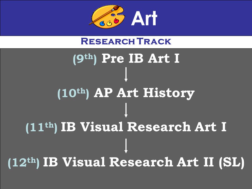Art (9 th ) Pre IB Art I (10 th ) AP Art History (11 th ) IB Visual Research Art I (12 th ) IB Visual Research Art II (SL) Research Track