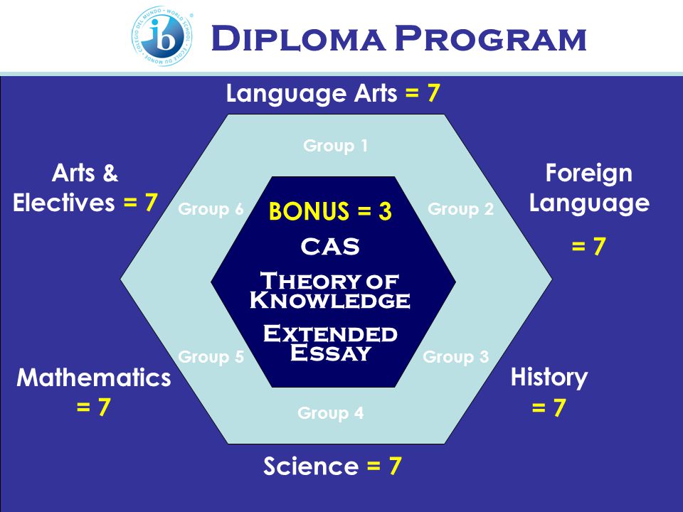 Diploma Program Language Arts = 7 Foreign Language = 7 History = 7 Science = 7 Mathematics = 7 Arts & Electives = 7 BONUS = 3 CAS Theory of Knowledge Extended Essay Group 1 Group 2 Group 4 Group 3Group 5 Group 6