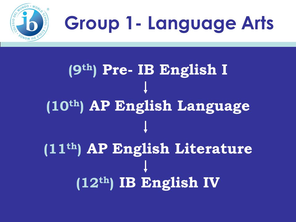 Group 1- Language Arts (9 th ) Pre- IB English I (10 th ) AP English Language (11 th ) AP English Literature (12 th ) IB English IV