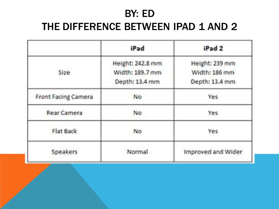 BY: ED THE DIFFERENCE BETWEEN IPAD 1 AND 2