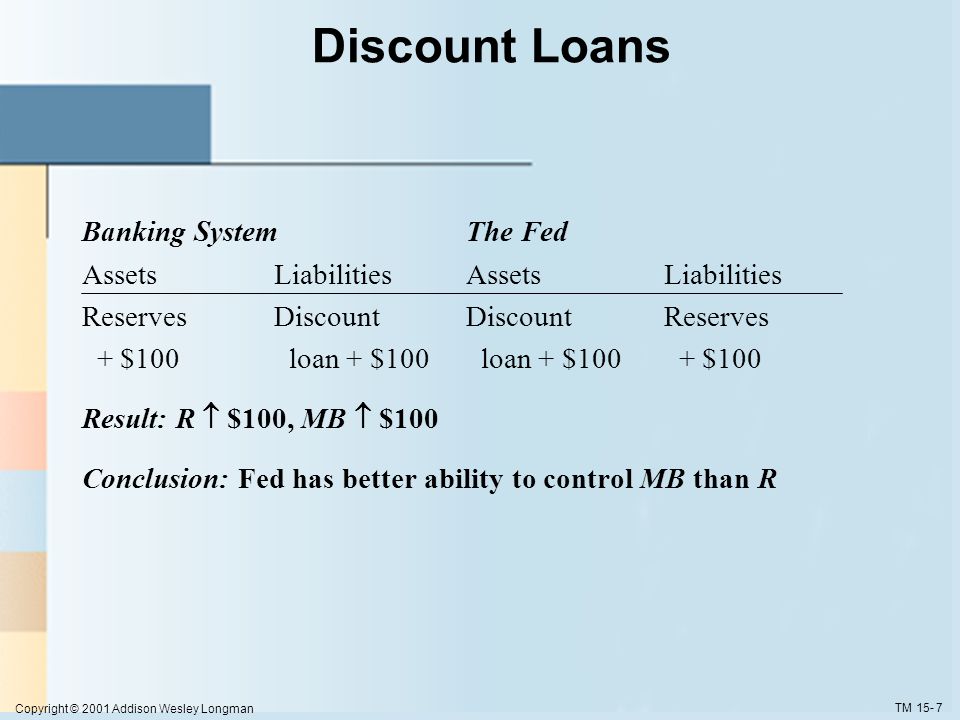 Copyright © 2001 Addison Wesley Longman TM Discount Loans Banking System The Fed AssetsLiabilitiesAssetsLiabilities Reserves DiscountDiscountReserves + $100 loan + $100 loan + $100 + $100 Result: R  $100, MB  $100 Conclusion: Fed has better ability to control MB than R