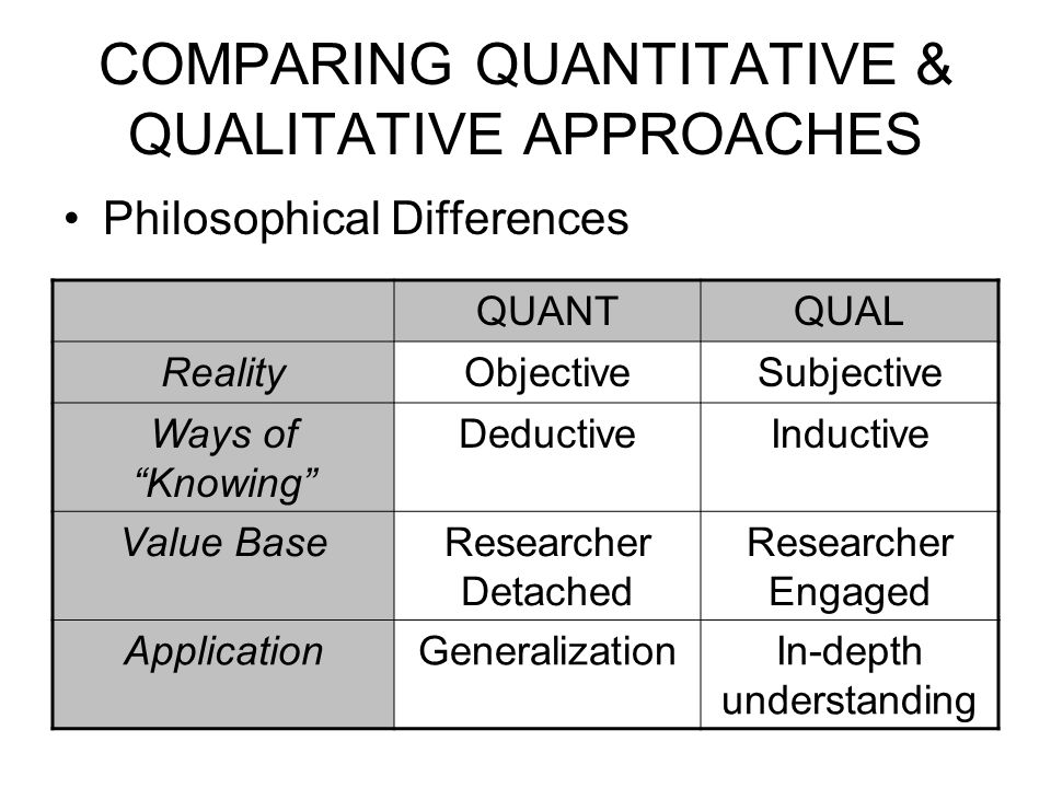 COMPARING QUANTITATIVE & QUALITATIVE APPROACHES Philosophical Differences QUANTQUAL RealityObjectiveSubjective Ways of Knowing DeductiveInductive Value BaseResearcher Detached Researcher Engaged ApplicationGeneralizationIn-depth understanding