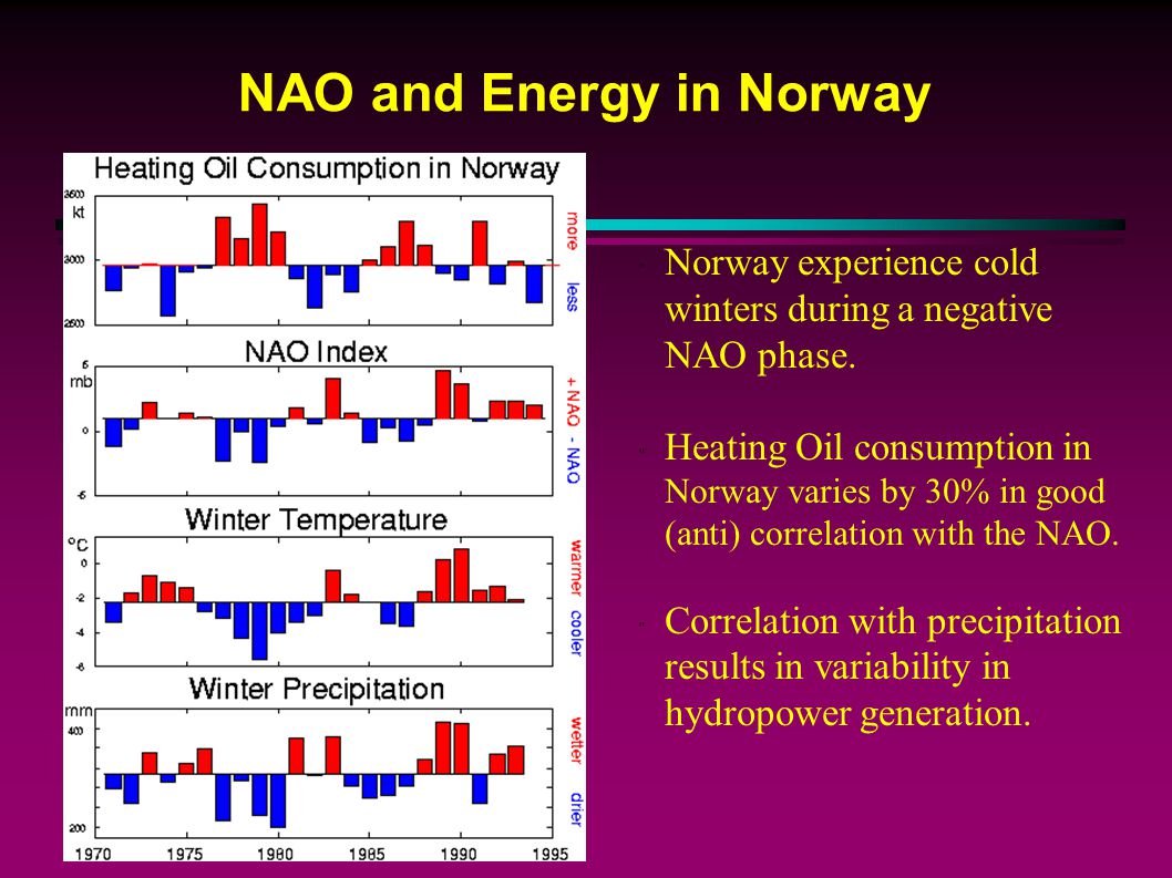 NAO and Energy in Norway Norway experience cold winters during a negative NAO phase.