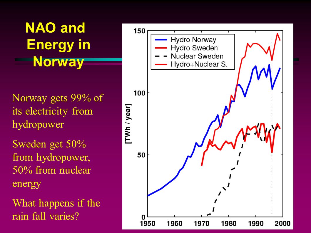 NAO and Energy in Norway Norway gets 99% of its electricity from hydropower Sweden get 50% from hydropower, 50% from nuclear energy What happens if the rain fall varies