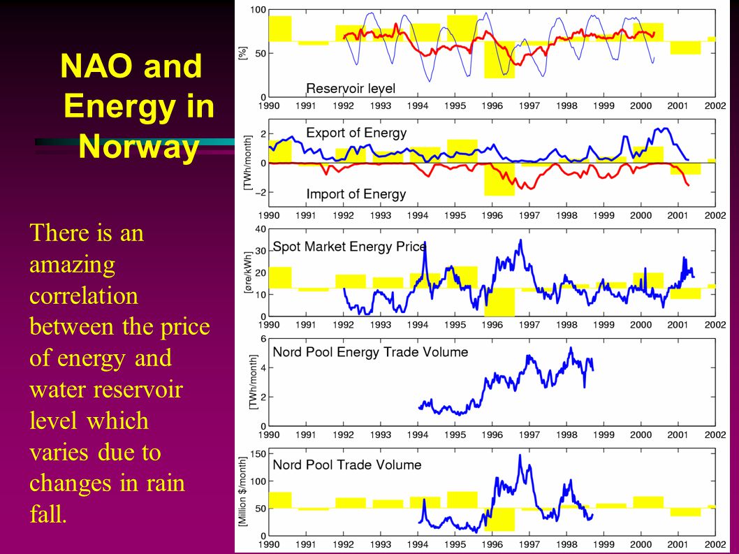 NAO and Energy in Norway There is an amazing correlation between the price of energy and water reservoir level which varies due to changes in rain fall.