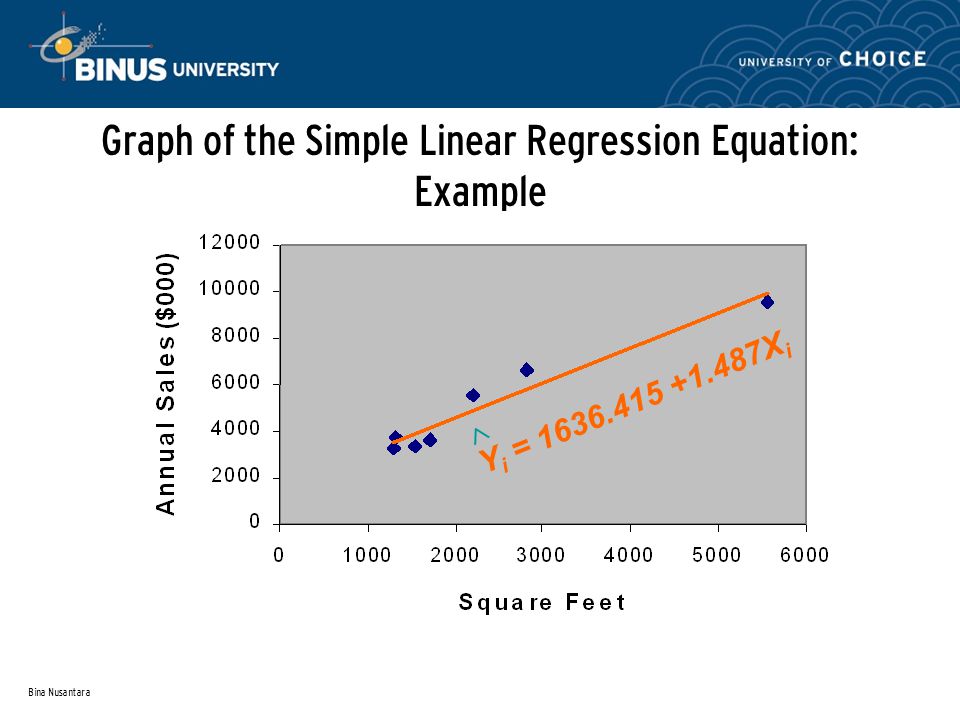 Bina Nusantara Graph of the Simple Linear Regression Equation: Example Y i = X i 