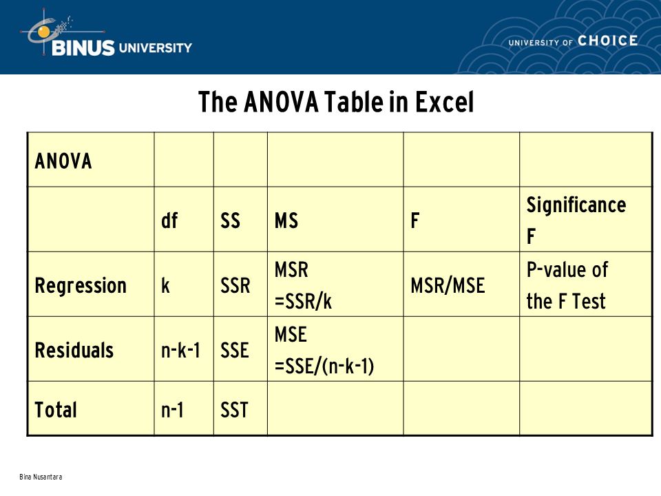 Bina Nusantara The ANOVA Table in Excel ANOVA dfSSMSF Significance F RegressionkSSR MSR =SSR/k MSR/MSE P-value of the F Test Residualsn-k-1SSE MSE =SSE/(n-k-1) Totaln-1SST