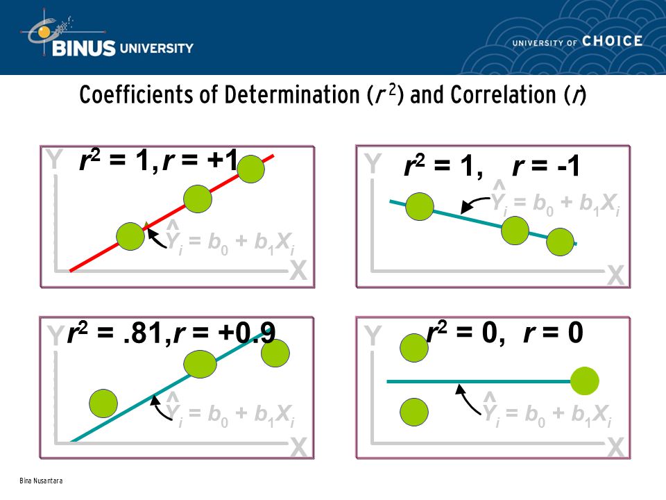 Bina Nusantara Coefficients of Determination (r 2 ) and Correlation (r) r 2 = 1, r 2 =.81, r 2 = 0, Y Y i =b 0 +b 1 X i X ^ Y Y i =b 0 +b 1 X i X ^ Y Y i =b 0 +b 1 X i X ^ Y Y i =b 0 +b 1 X i X ^ r = +1 r = -1 r = +0.9 r = 0