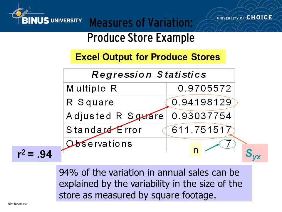 Bina Nusantara Measures of Variation: Produce Store Example Excel Output for Produce Stores r 2 =.94 94% of the variation in annual sales can be explained by the variability in the size of the store as measured by square footage.