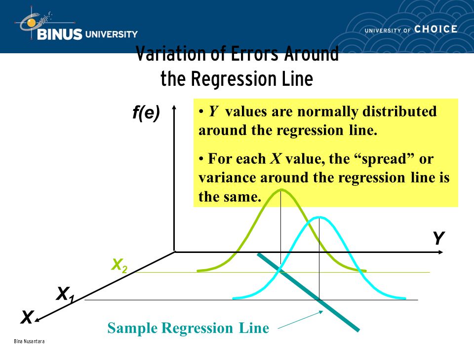 Bina Nusantara Y values are normally distributed around the regression line.