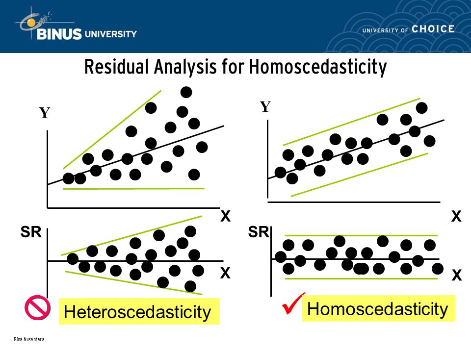 Bina Nusantara Residual Analysis for Homoscedasticity Heteroscedasticity Homoscedasticity SR X X Y X X Y