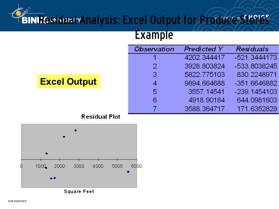 Bina Nusantara Residual Analysis: Excel Output for Produce Stores Example Excel Output