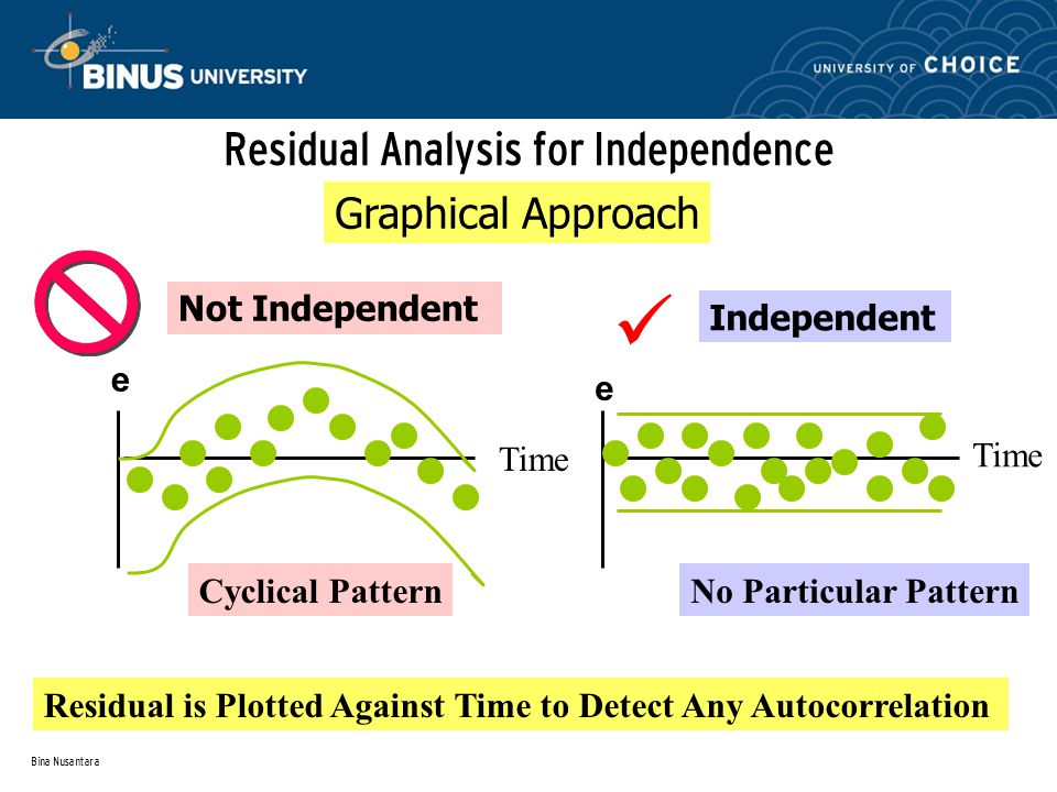 Bina Nusantara Residual Analysis for Independence Not Independent Independent e e Time Residual is Plotted Against Time to Detect Any Autocorrelation No Particular PatternCyclical Pattern Graphical Approach