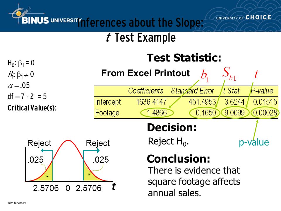 Bina Nusantara Inferences about the Slope: t Test Example H 0 :  1 = 0 H 1 :  1  0  .05 df  = 5 Critical Value(s): Test Statistic: Decision: Conclusion: There is evidence that square footage affects annual sales.