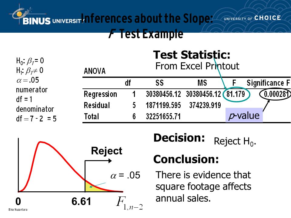 Bina Nusantara Inferences about the Slope: F Test Example Test Statistic: Decision: Conclusion: H 0 :  1 = 0 H 1 :  1  0  .05 numerator df = 1 denominator df  = 5 There is evidence that square footage affects annual sales.
