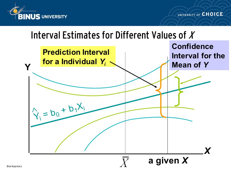 Bina Nusantara Interval Estimates for Different Values of X Y X Prediction Interval for a Individual Y i a given X Confidence Interval for the Mean of Y Y i = b 0 + b 1 X i 