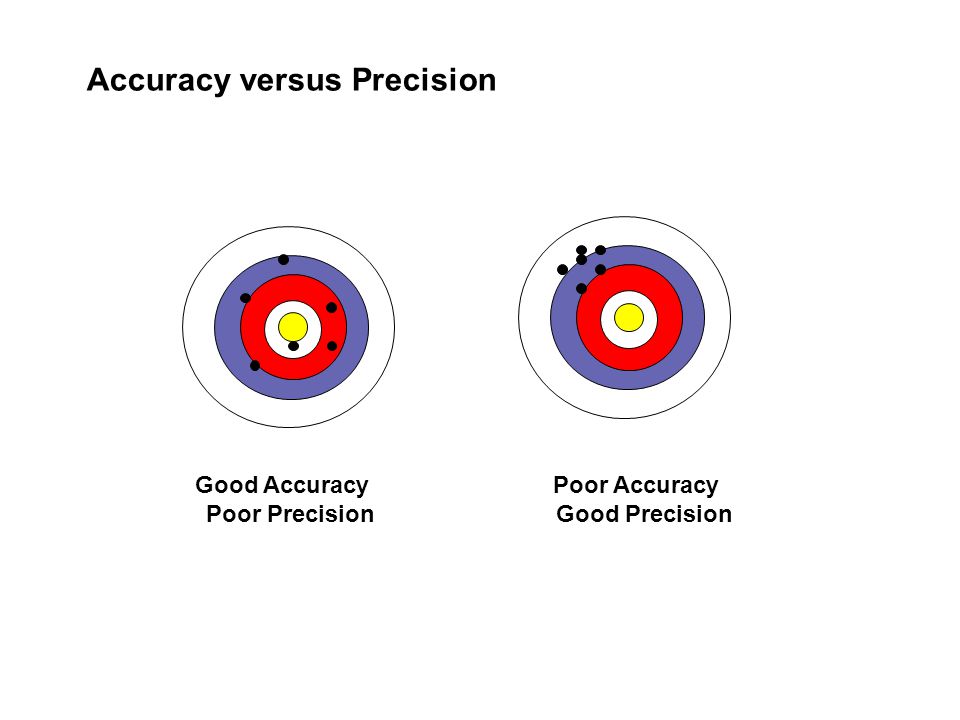 Good Accuracy Poor Precision Poor Accuracy Good Precision Accuracy versus Precision