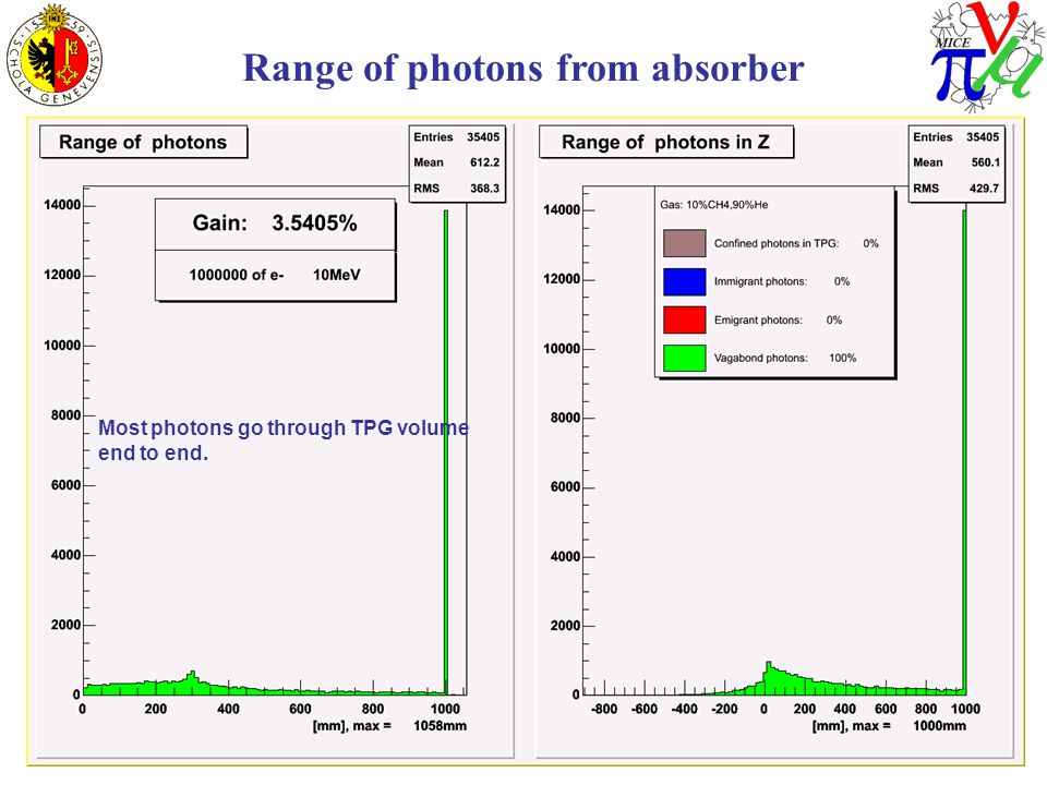 Most photons go through TPG volume end to end. Range of photons from absorber