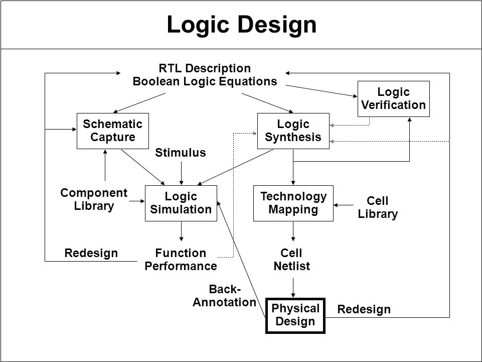 Logic Design Schematic Capture Logic Simulation Logic Synthesis Technology Mapping RTL Description Boolean Logic Equations Cell Library Function Performance Cell Netlist Component Library Redesign Stimulus Redesign Back- Annotation Physical Design Logic Verification