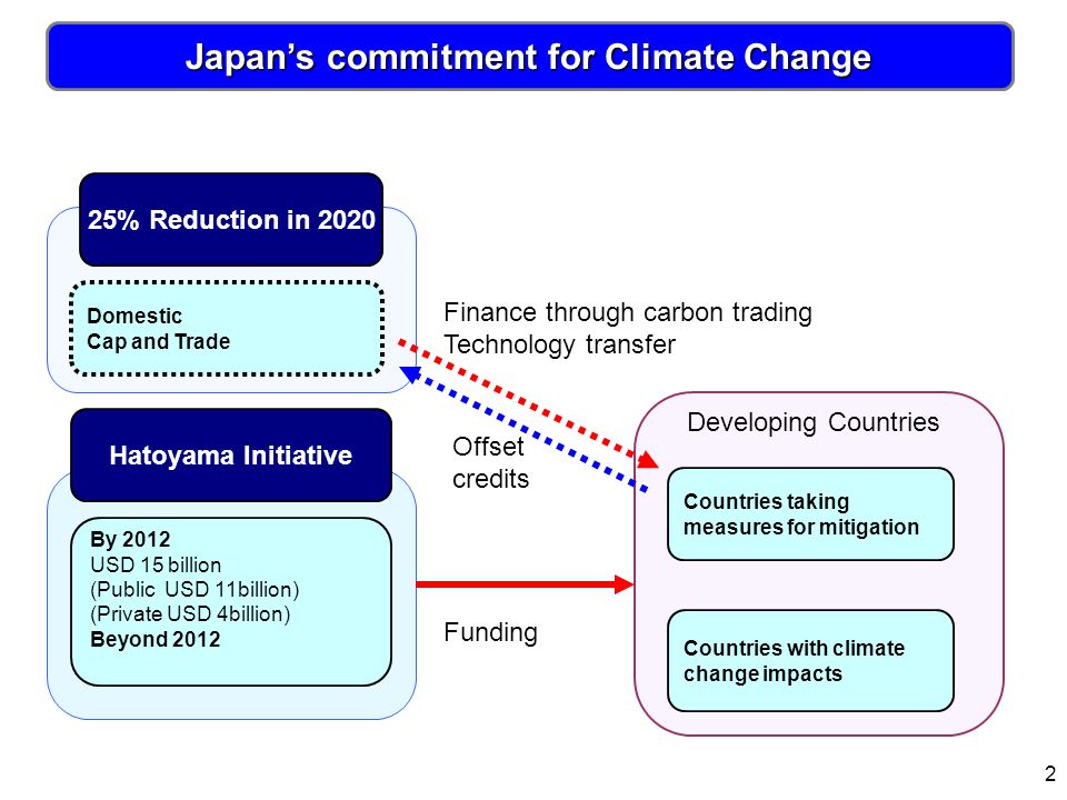 2 Japan’s commitment for Climate Change 25% Reduction in 2020 Hatoyama Initiative By 2012 USD 15 billion (Public USD 11billion) (Private USD 4billion) Beyond 2012 Domestic Cap and Trade Countries with climate change impacts Countries taking measures for mitigation Finance through carbon trading Technology transfer Offset credits Funding Developing Countries