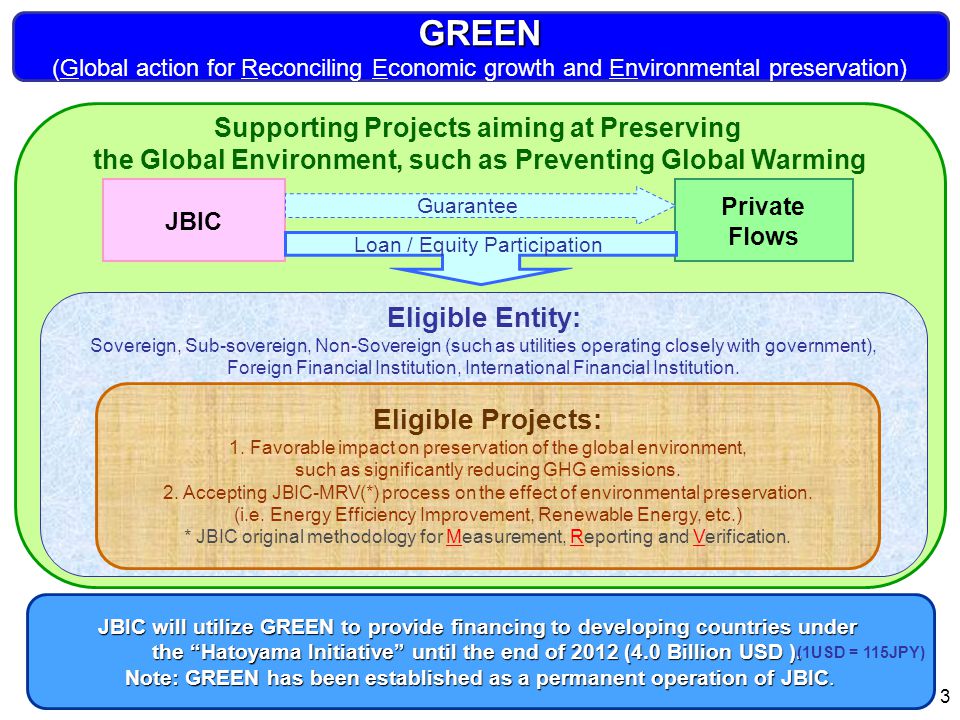 3 GREEN GREEN (Global action for Reconciling Economic growth and Environmental preservation) Supporting Projects aiming at Preserving the Global Environment, such as Preventing Global Warming Eligible Entity: Sovereign, Sub-sovereign, Non-Sovereign (such as utilities operating closely with government), Foreign Financial Institution, International Financial Institution.