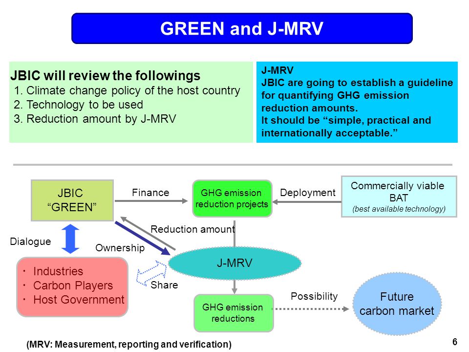 JBIC GREEN Future carbon market Finance J-MRV Commercially viable BAT (best available technology) Deployment Possibility ・ Industries ・ Carbon Players ・ Host Government Dialogue Share GHG emission reduction projects GHG emission reductions JBIC will review the followings 1.