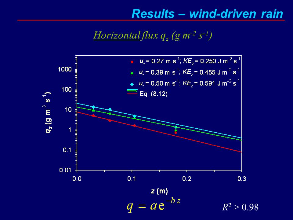 Horizontal flux q z (g m -2 s -1 ) Results – wind-driven rain R 2 > 0.98
