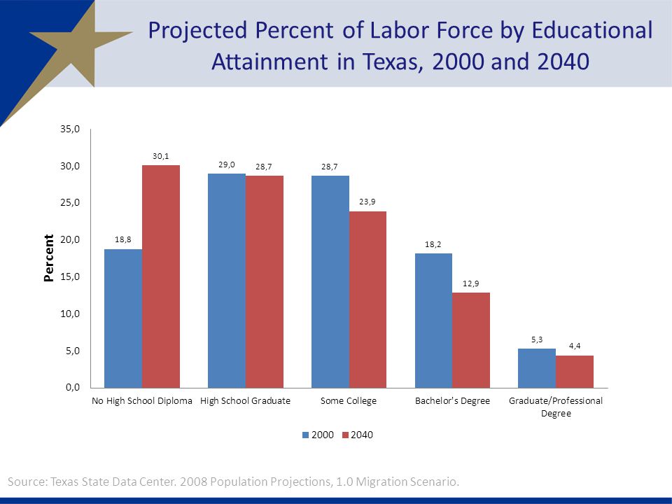 Projected Percent of Labor Force by Educational Attainment in Texas, 2000 and 2040 Source: Texas State Data Center.